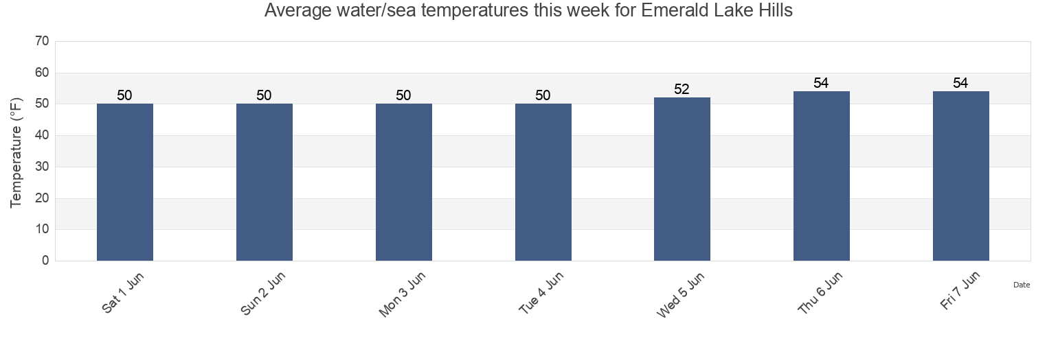 Water temperature in Emerald Lake Hills, San Mateo County, California, United States today and this week