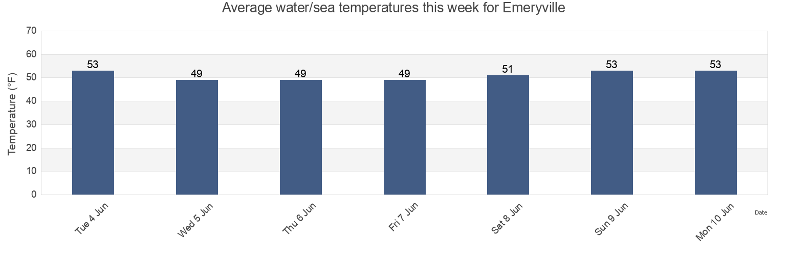Water temperature in Emeryville, Alameda County, California, United States today and this week