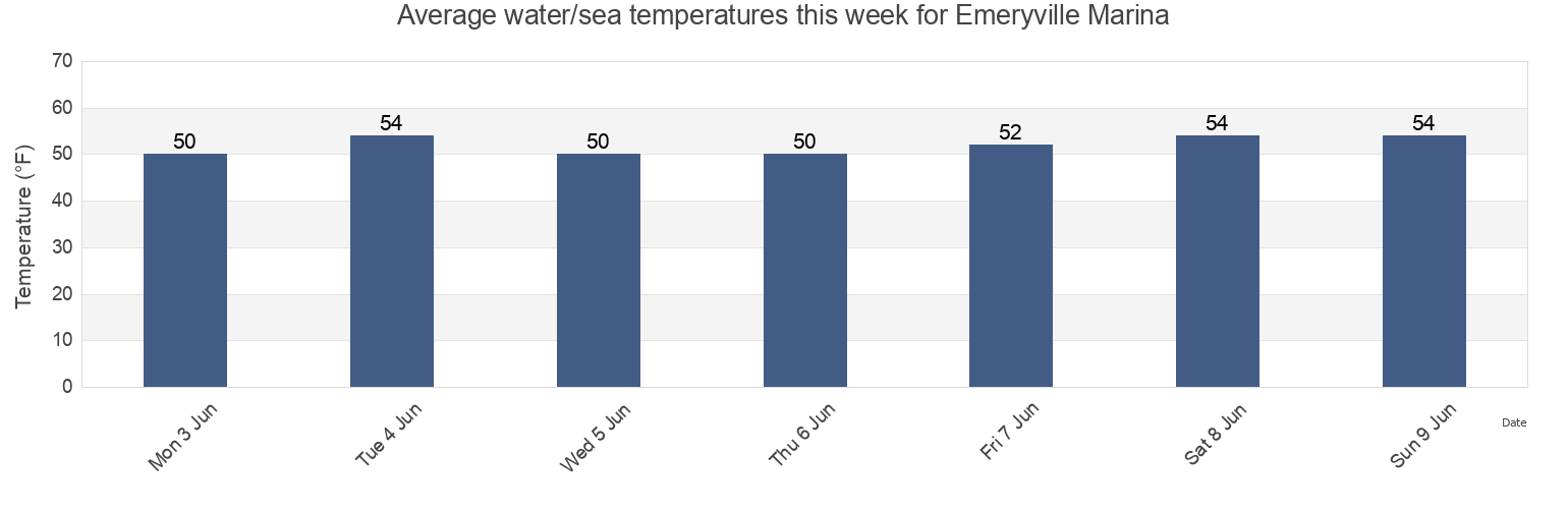 Water temperature in Emeryville Marina, City and County of San Francisco, California, United States today and this week