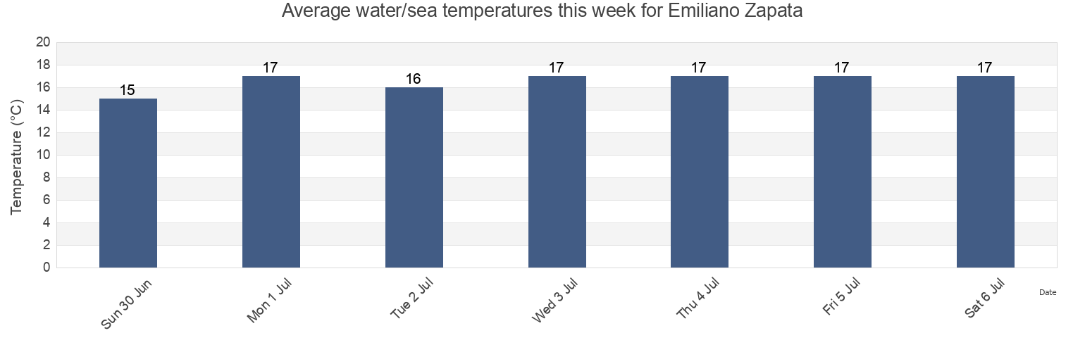 Water temperature in Emiliano Zapata, Ensenada, Baja California, Mexico today and this week