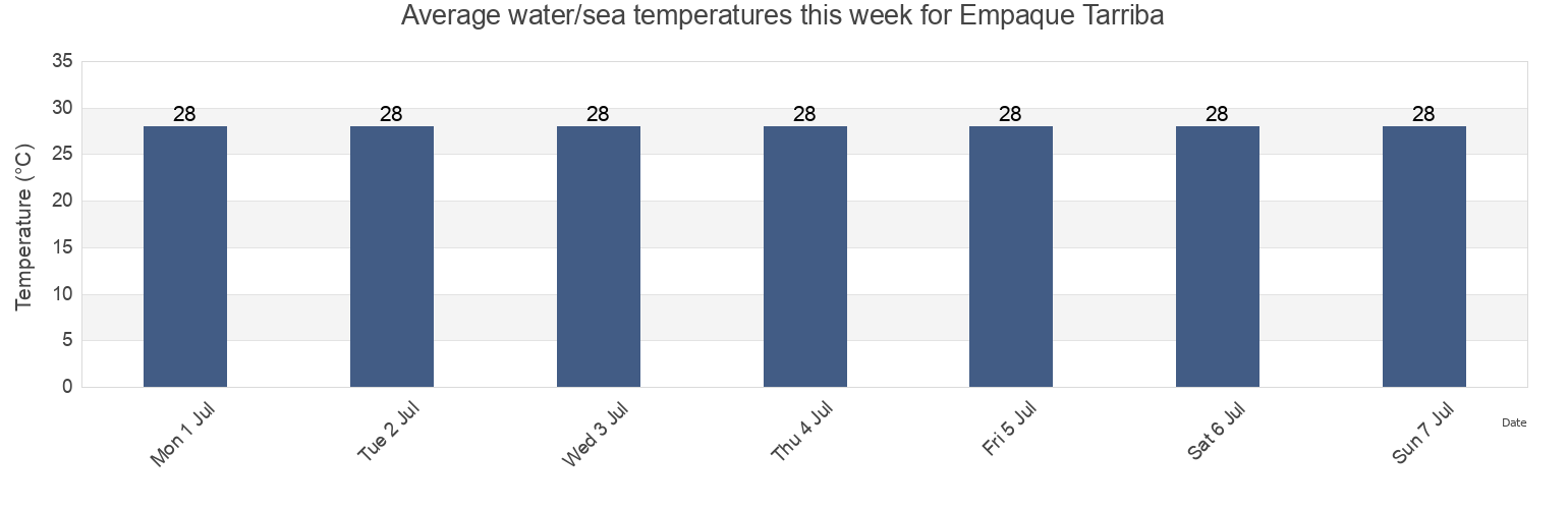 Water temperature in Empaque Tarriba, Elota, Sinaloa, Mexico today and this week