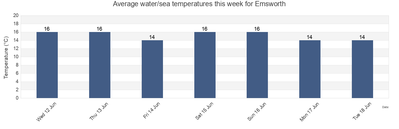 Water temperature in Emsworth, Hampshire, England, United Kingdom today and this week