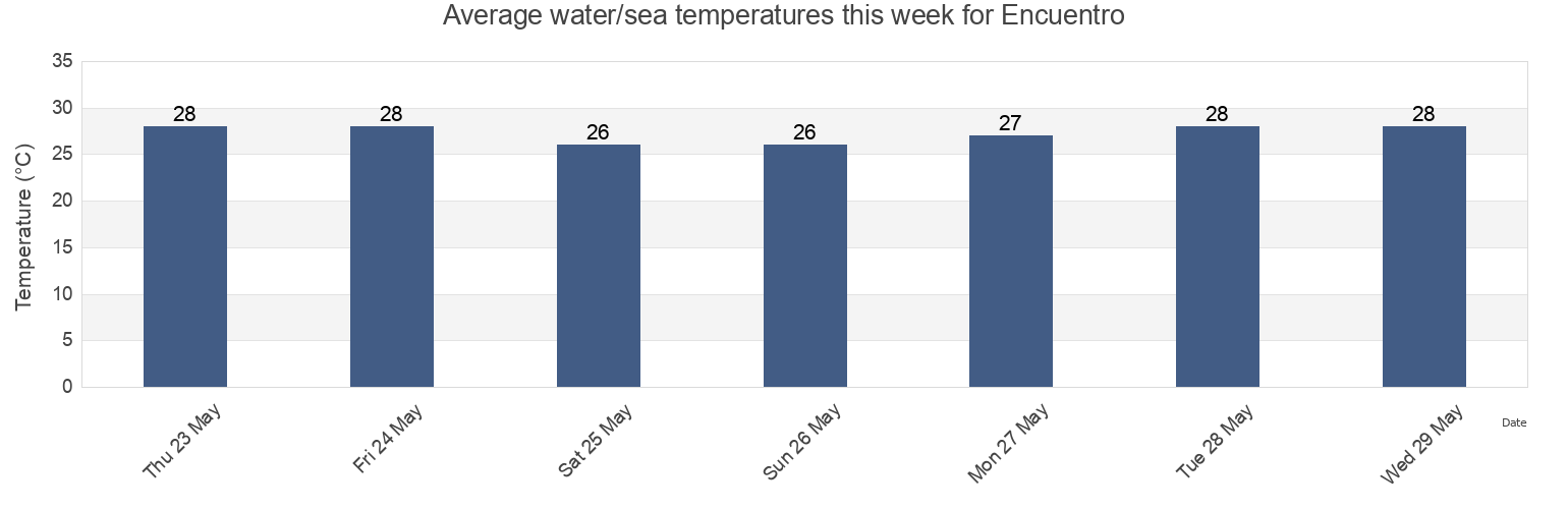 Water temperature in Encuentro, Sosua, Puerto Plata, Dominican Republic today and this week