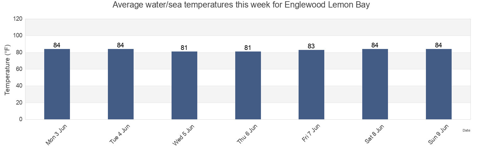 Water temperature in Englewood Lemon Bay, Sarasota County, Florida, United States today and this week