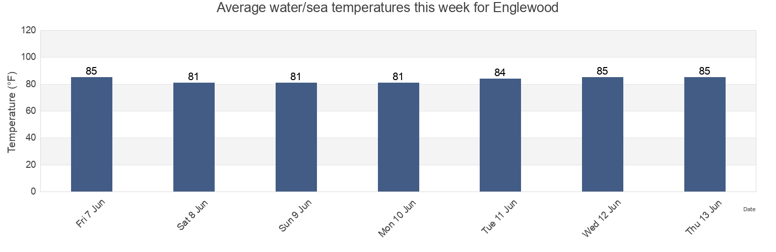 Water temperature in Englewood, Sarasota County, Florida, United States today and this week