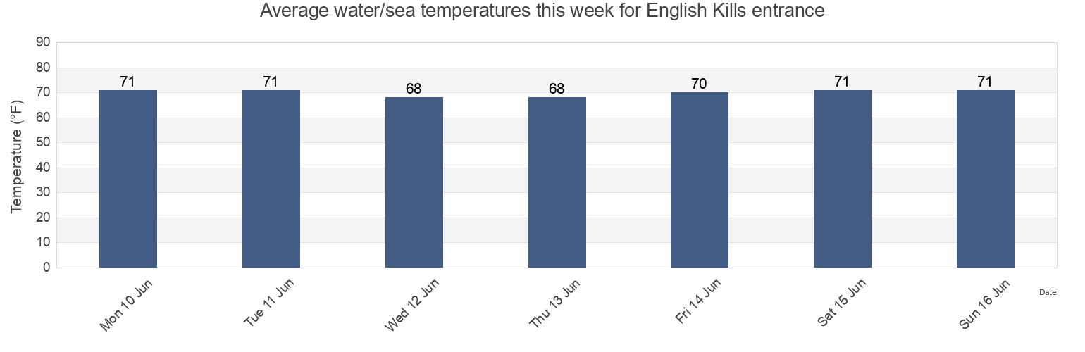 Water temperature in English Kills entrance, Kings County, New York, United States today and this week