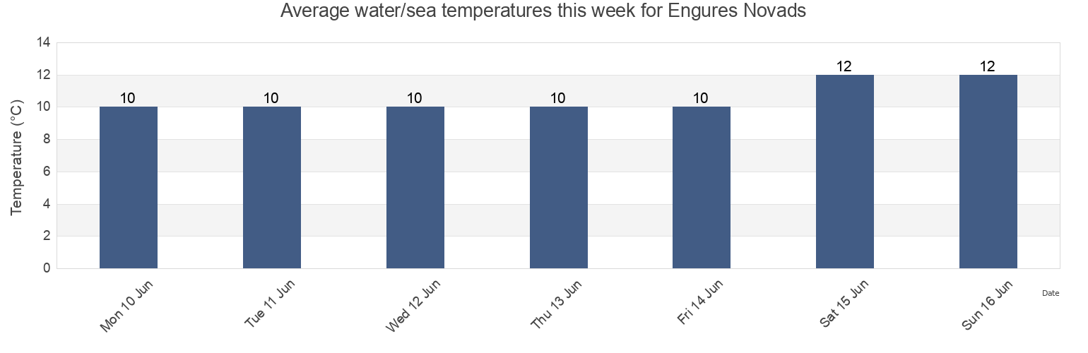Water temperature in Engures Novads, Latvia today and this week