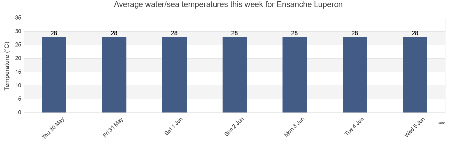 Water temperature in Ensanche Luperon, Santo Domingo De Guzman, Nacional, Dominican Republic today and this week