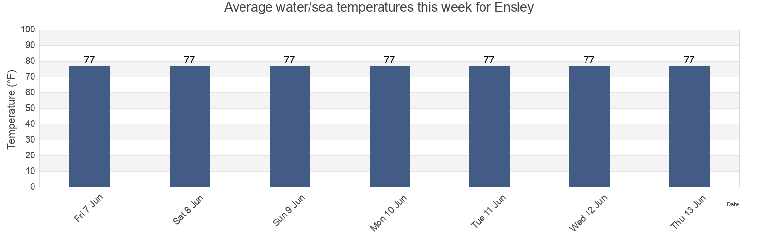 Water temperature in Ensley, Escambia County, Florida, United States today and this week