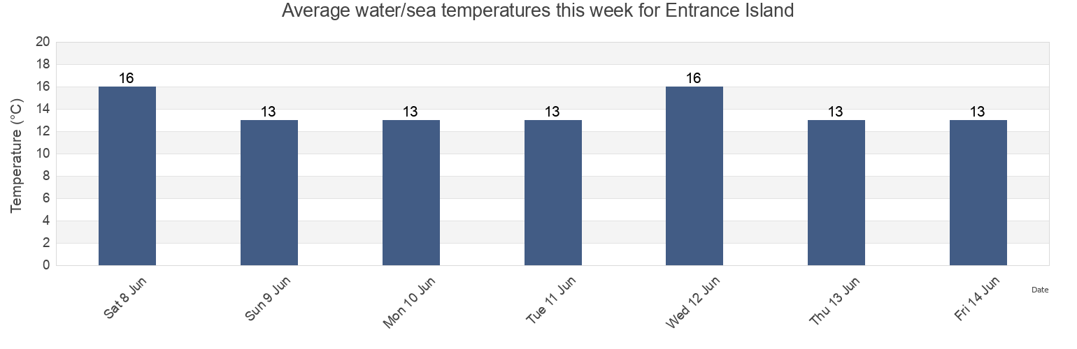 Water temperature in Entrance Island, Franklin Harbour, South Australia, Australia today and this week
