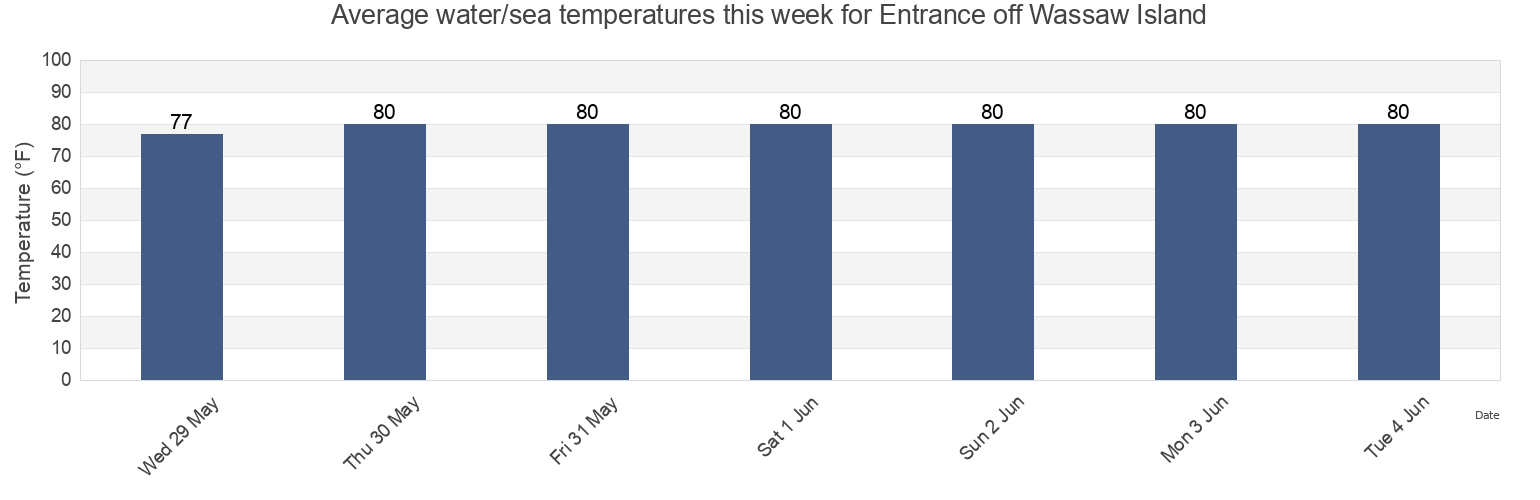 Water temperature in Entrance off Wassaw Island, Chatham County, Georgia, United States today and this week