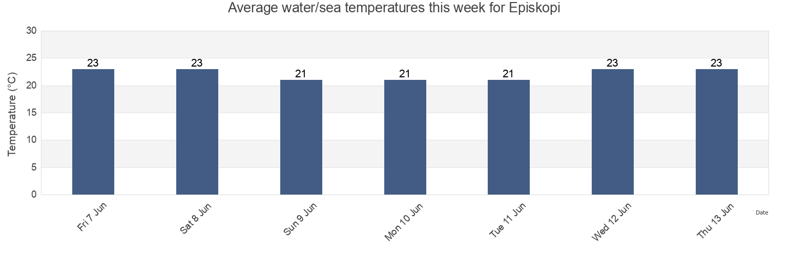 Water temperature in Episkopi, Limassol, Cyprus today and this week