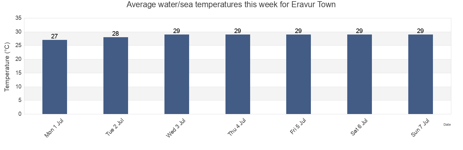 Water temperature in Eravur Town, Batticaloa District, Eastern Province, Sri Lanka today and this week