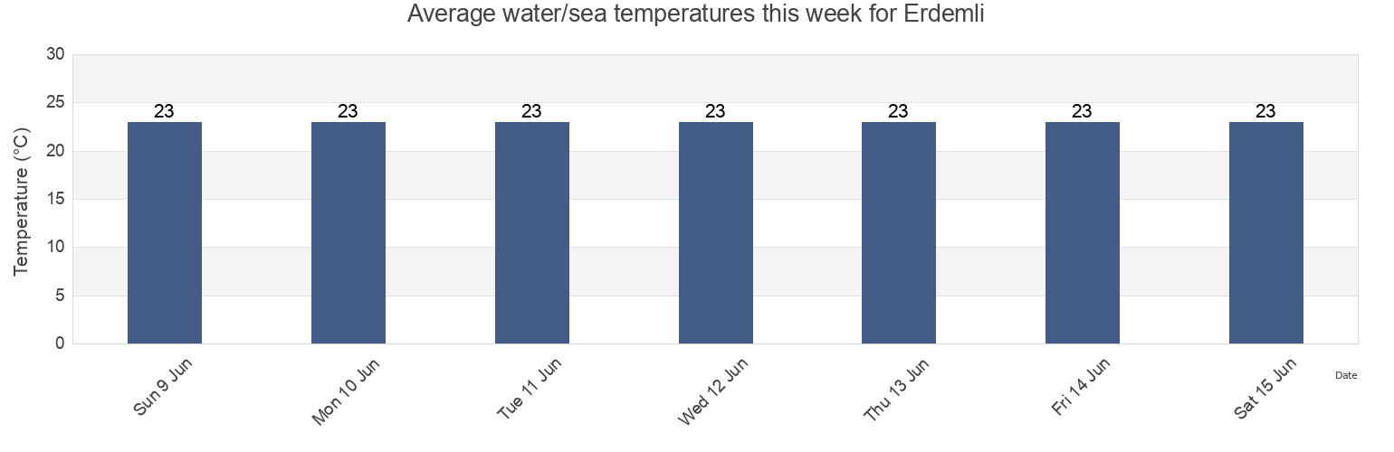 Water temperature in Erdemli, Mersin, Turkey today and this week