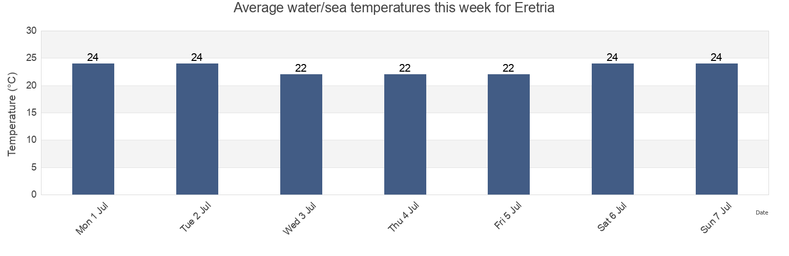 Water temperature in Eretria, Nomos Evvoias, Central Greece, Greece today and this week