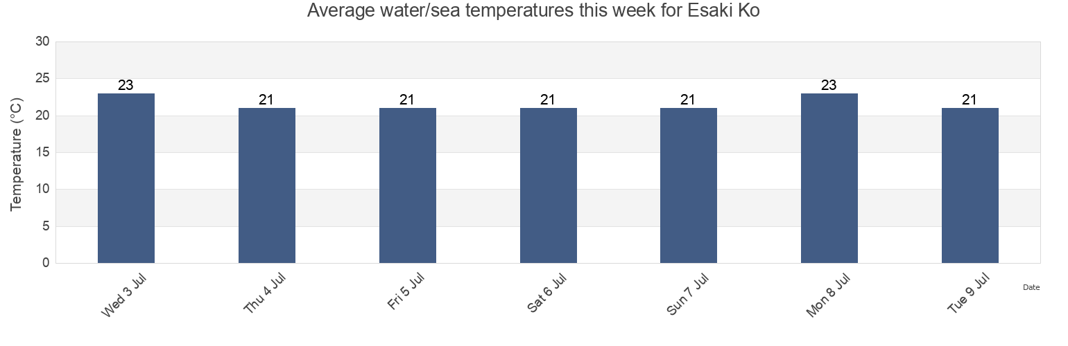 Water temperature in Esaki Ko, Abu-gun, Yamaguchi, Japan today and this week