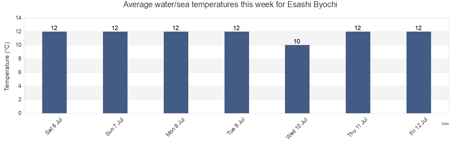 Water temperature in Esashi Byochi, Esashi Gun, Hokkaido, Japan today and this week