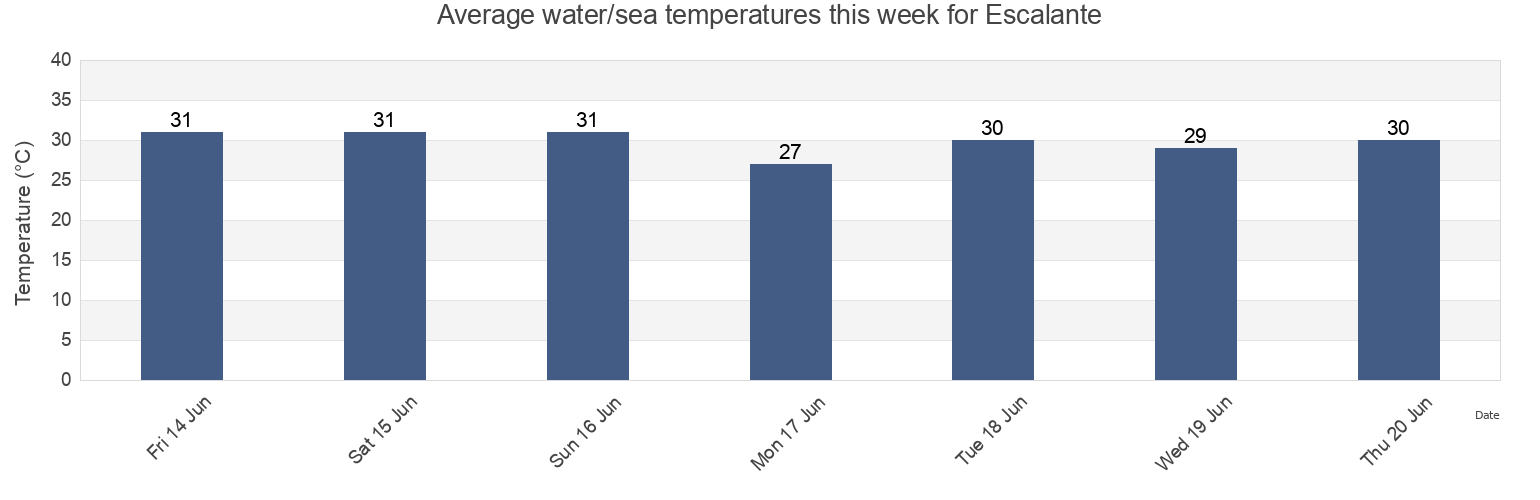Water temperature in Escalante, Province of Negros Occidental, Western Visayas, Philippines today and this week