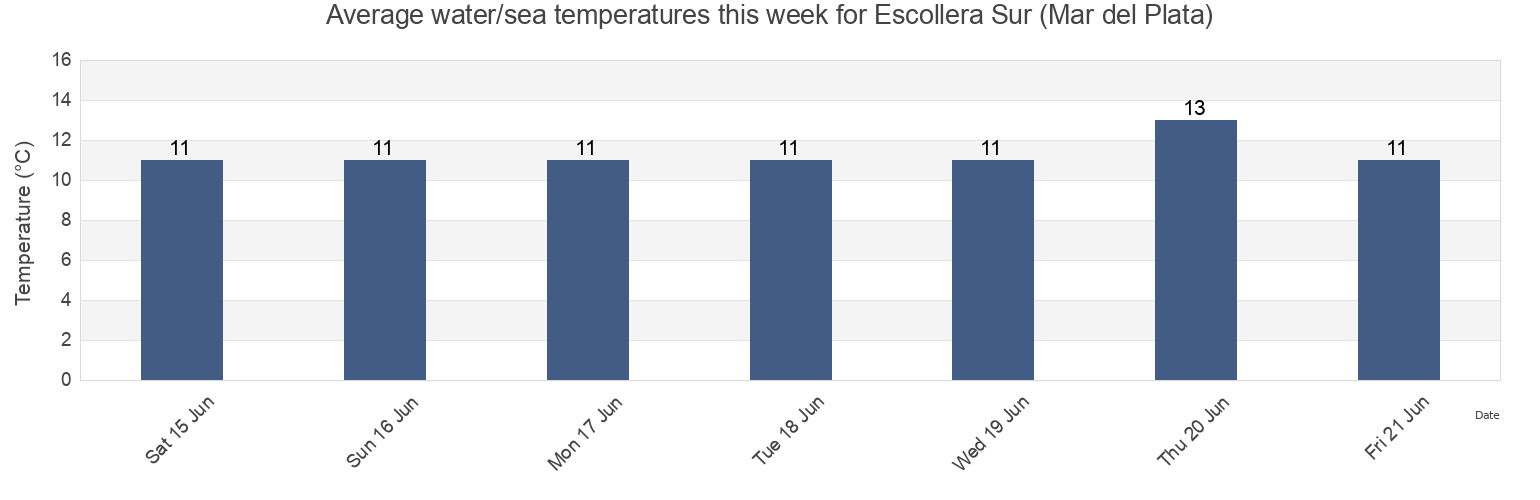 Water temperature in Escollera Sur (Mar del Plata), Partido de General Pueyrredon, Buenos Aires, Argentina today and this week