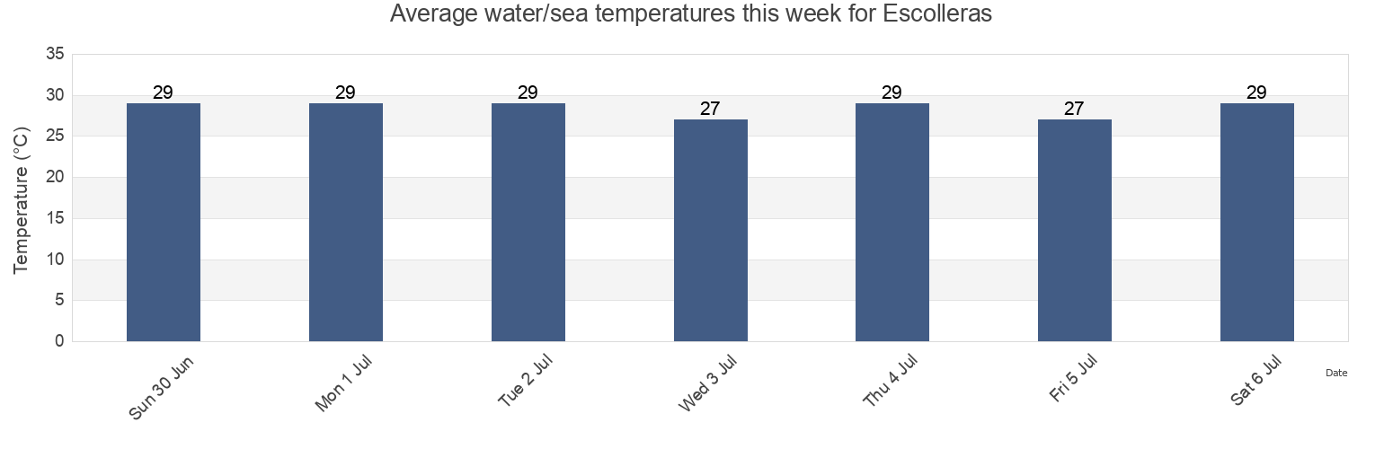 Water temperature in Escolleras, Ciudad Madero, Tamaulipas, Mexico today and this week