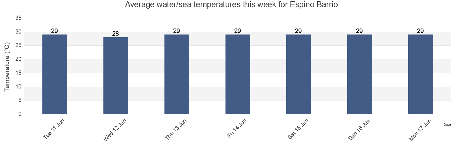 Water temperature in Espino Barrio, Anasco, Puerto Rico today and this week