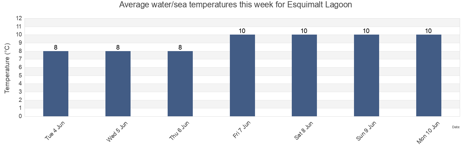 Water temperature in Esquimalt Lagoon, Capital Regional District, British Columbia, Canada today and this week