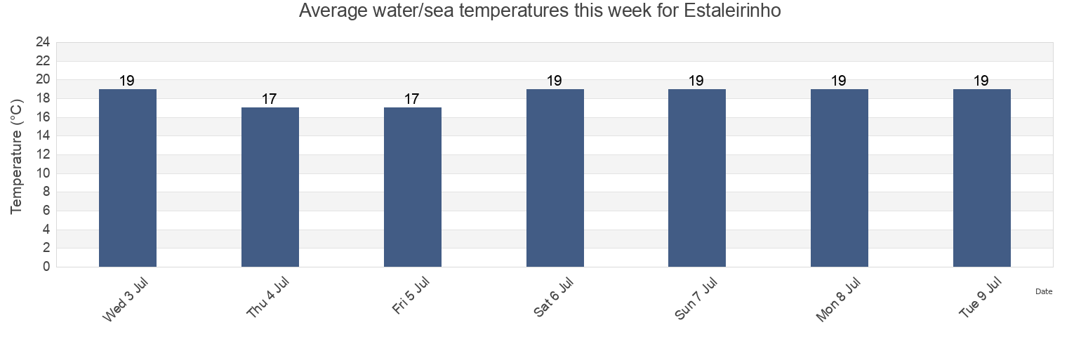 Water temperature in Estaleirinho, Itapema, Santa Catarina, Brazil today and this week