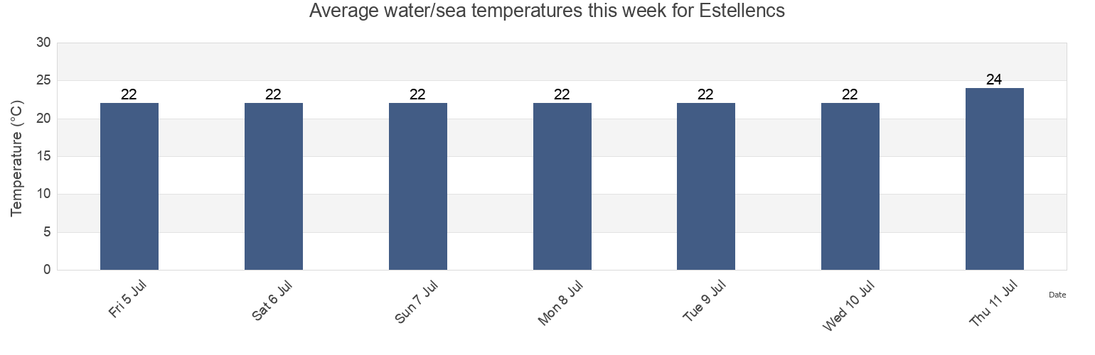 Water temperature in Estellencs, Illes Balears, Balearic Islands, Spain today and this week