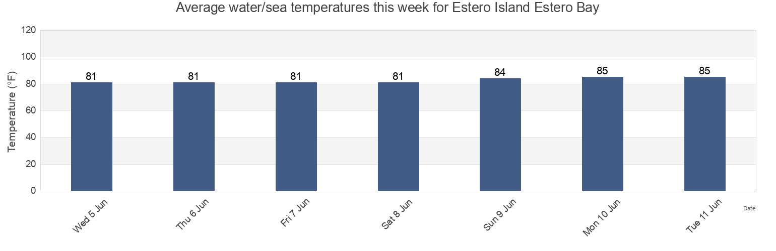 Water temperature in Estero Island Estero Bay, Lee County, Florida, United States today and this week