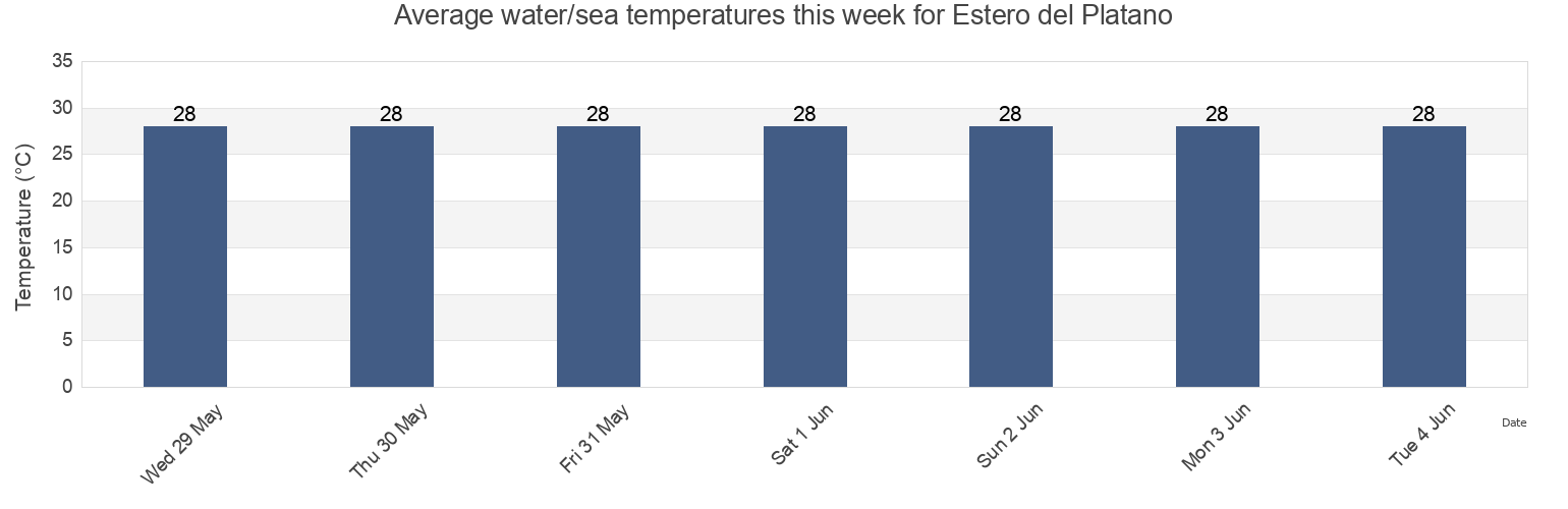 Water temperature in Estero del Platano, Canton Muisne, Esmeraldas, Ecuador today and this week