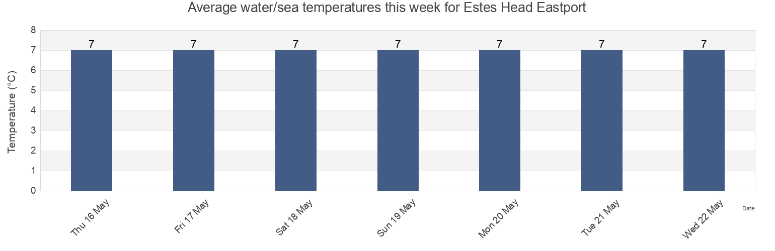 Water temperature in Estes Head Eastport, Charlotte County, New Brunswick, Canada today and this week