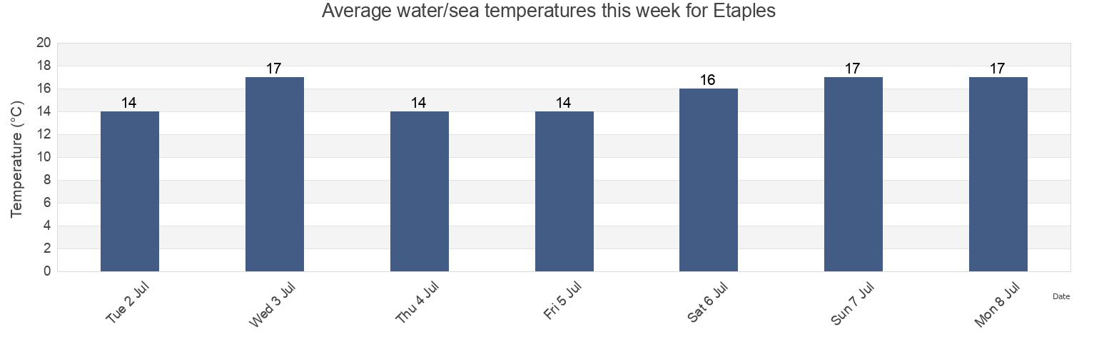 Water temperature in Etaples, Pas-de-Calais, Hauts-de-France, France today and this week