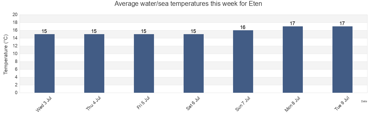 Water temperature in Eten, Provincia de Chiclayo, Lambayeque, Peru today and this week