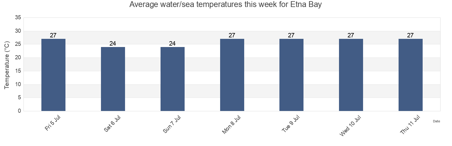 Water temperature in Etna Bay, Kabupaten Kaimana, West Papua, Indonesia today and this week