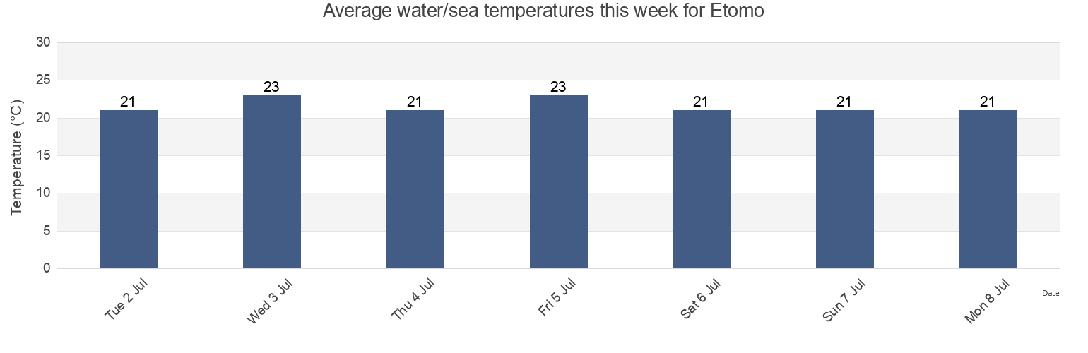 Water temperature in Etomo, Matsue Shi, Shimane, Japan today and this week