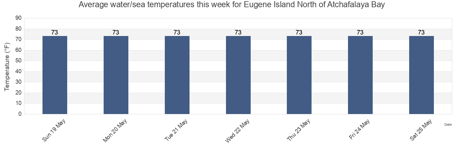 Water temperature in Eugene Island North of Atchafalaya Bay, Saint Mary Parish, Louisiana, United States today and this week