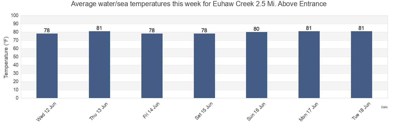 Water temperature in Euhaw Creek 2.5 Mi. Above Entrance, Beaufort County, South Carolina, United States today and this week