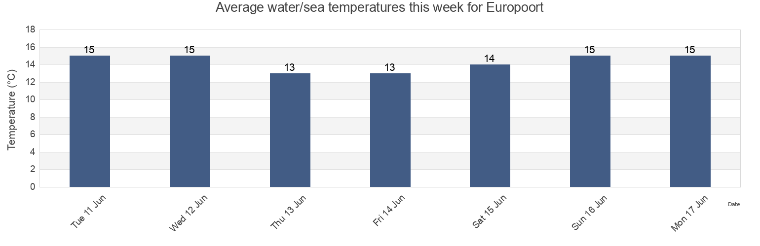 Water temperature in Europoort, Gemeente Rotterdam, South Holland, Netherlands today and this week