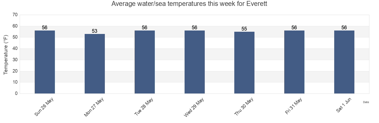 Water temperature in Everett, Middlesex County, Massachusetts, United States today and this week