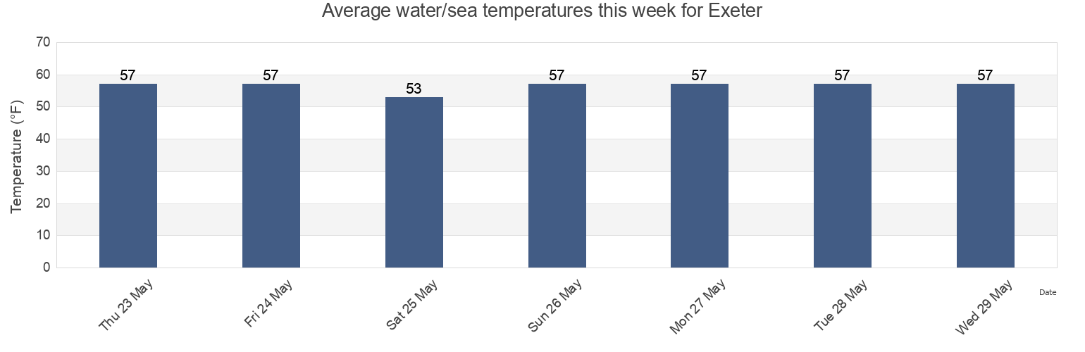 Water temperature in Exeter, Washington County, Rhode Island, United States today and this week
