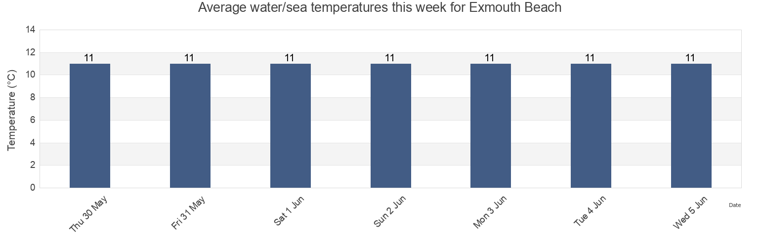 Water temperature in Exmouth Beach, Devon, England, United Kingdom today and this week