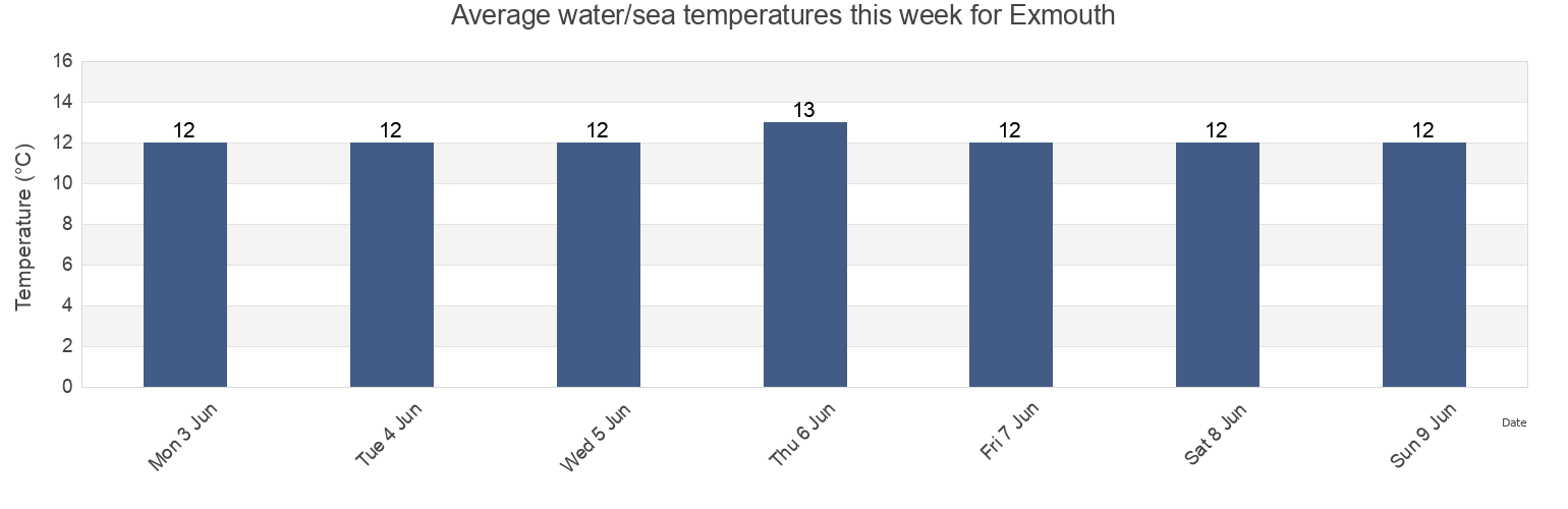 Water temperature in Exmouth, Devon, England, United Kingdom today and this week