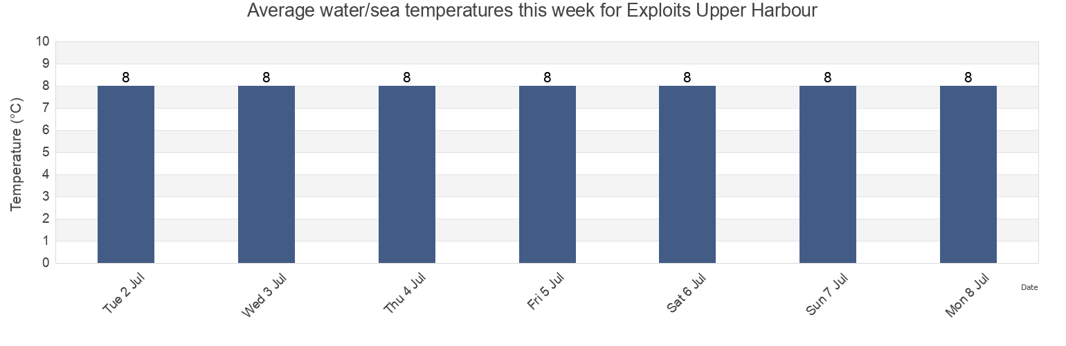Water temperature in Exploits Upper Harbour, Cote-Nord, Quebec, Canada today and this week
