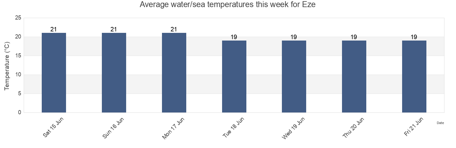 Water temperature in Eze, Alpes-Maritimes, Provence-Alpes-Cote d'Azur, France today and this week