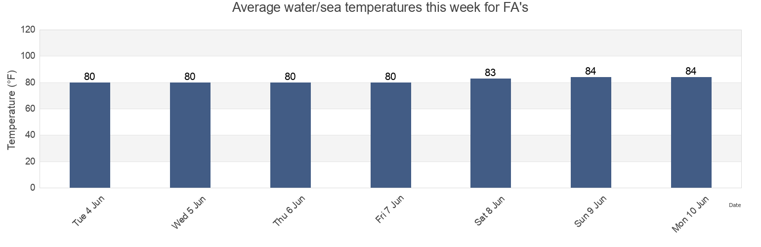 Water temperature in FA's, Hillsborough County, Florida, United States today and this week