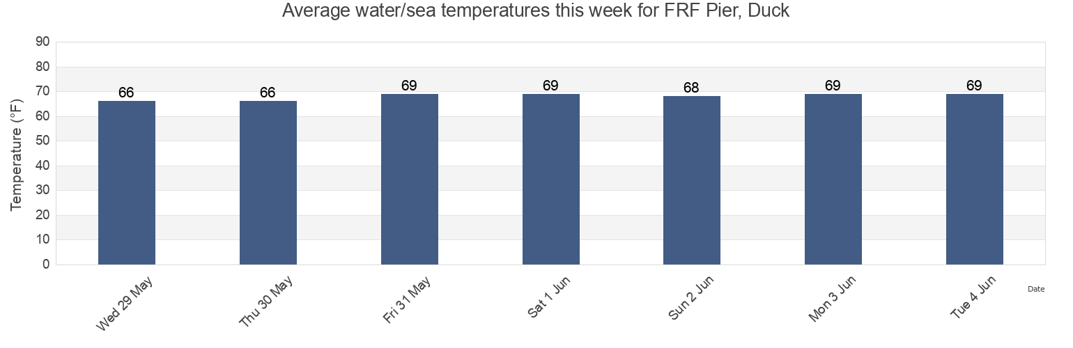 Water temperature in FRF Pier, Duck, Camden County, North Carolina, United States today and this week