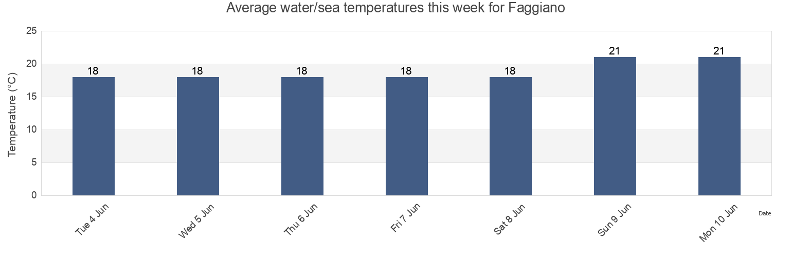 Water temperature in Faggiano, Provincia di Taranto, Apulia, Italy today and this week