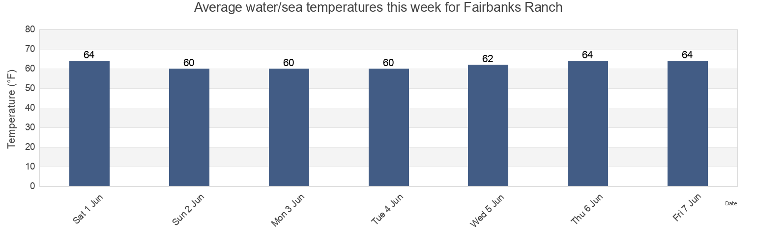 Water temperature in Fairbanks Ranch, San Diego County, California, United States today and this week