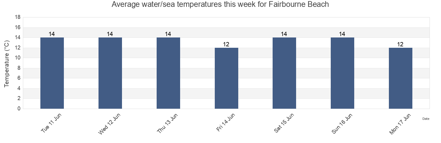 Water temperature in Fairbourne Beach, Gwynedd, Wales, United Kingdom today and this week