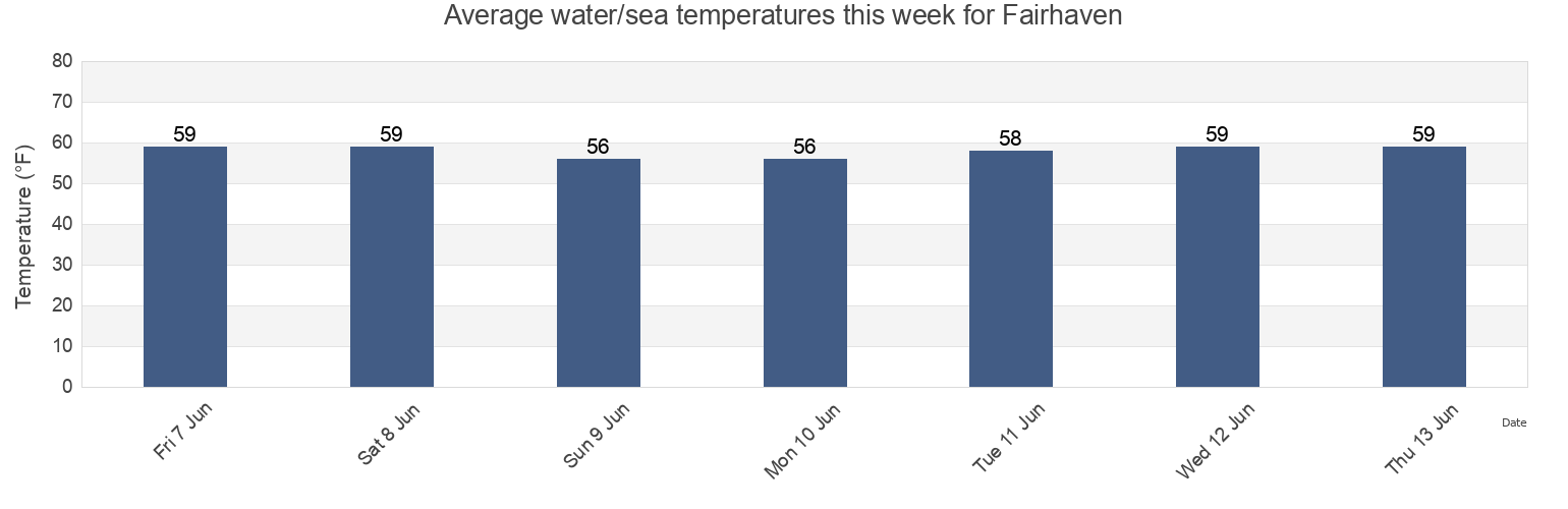 Water temperature in Fairhaven, Bristol County, Massachusetts, United States today and this week